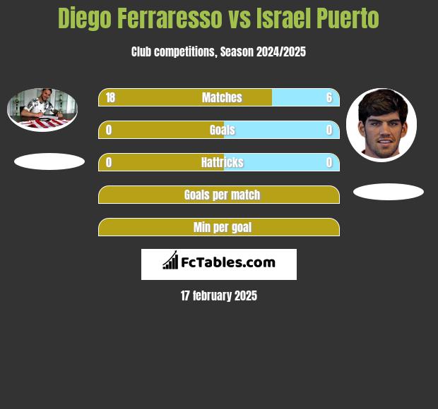 Diego Ferraresso vs Israel Puerto h2h player stats