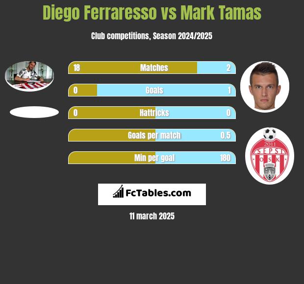 Diego Ferraresso vs Mark Tamas h2h player stats