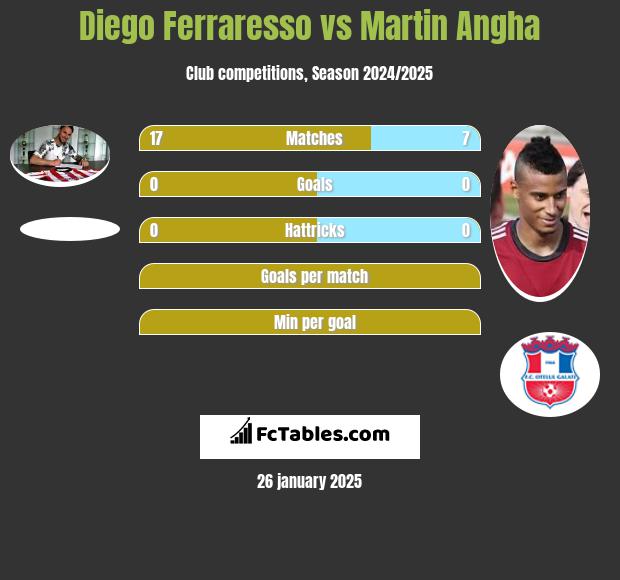 Diego Ferraresso vs Martin Angha h2h player stats