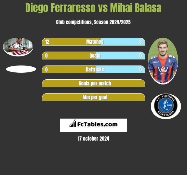 Diego Ferraresso vs Mihai Balasa h2h player stats