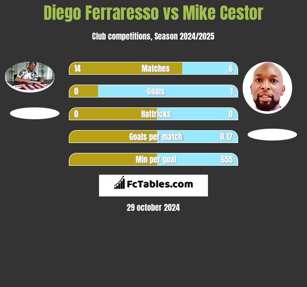 Diego Ferraresso vs Mike Cestor h2h player stats