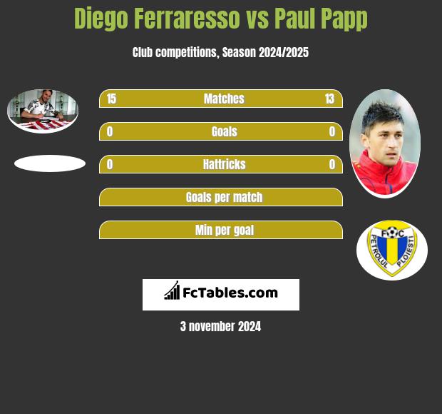 Diego Ferraresso vs Paul Papp h2h player stats