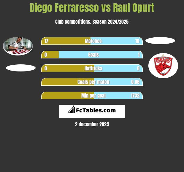 Diego Ferraresso vs Raul Opurt h2h player stats