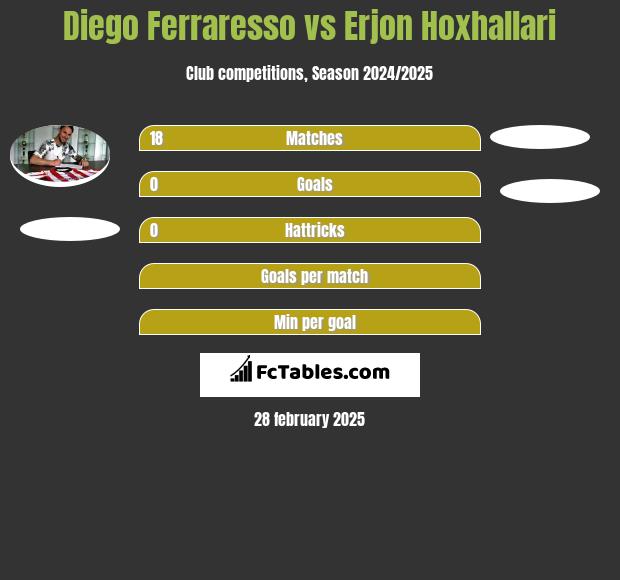 Diego Ferraresso vs Erjon Hoxhallari h2h player stats