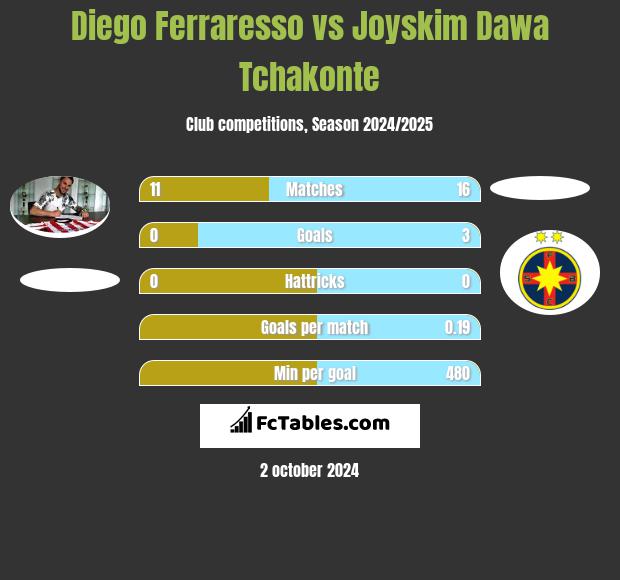 Diego Ferraresso vs Joyskim Dawa Tchakonte h2h player stats