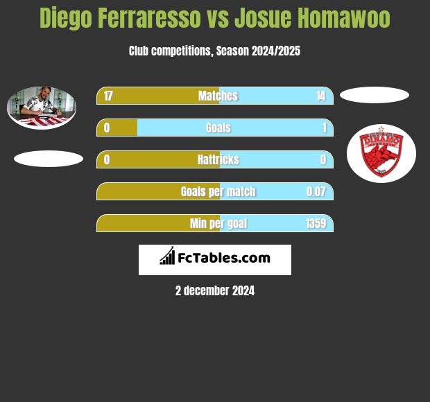 Diego Ferraresso vs Josue Homawoo h2h player stats