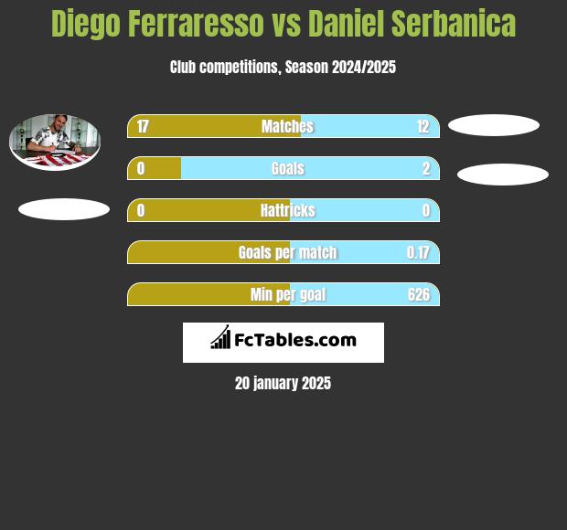 Diego Ferraresso vs Daniel Serbanica h2h player stats