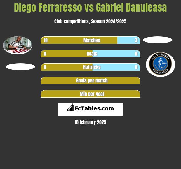 Diego Ferraresso vs Gabriel Danuleasa h2h player stats