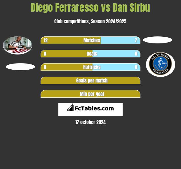 Diego Ferraresso vs Dan Sirbu h2h player stats