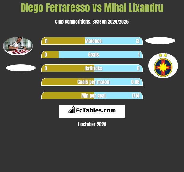 Diego Ferraresso vs Mihai Lixandru h2h player stats