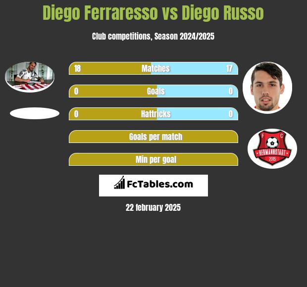 Diego Ferraresso vs Diego Russo h2h player stats