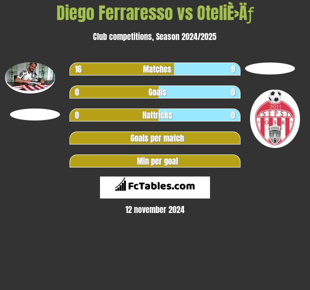 Diego Ferraresso vs OteliÈ›Äƒ h2h player stats