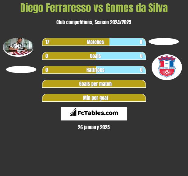 Diego Ferraresso vs Gomes da Silva h2h player stats