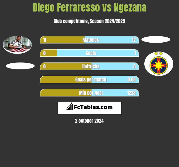 Diego Ferraresso vs Ngezana h2h player stats