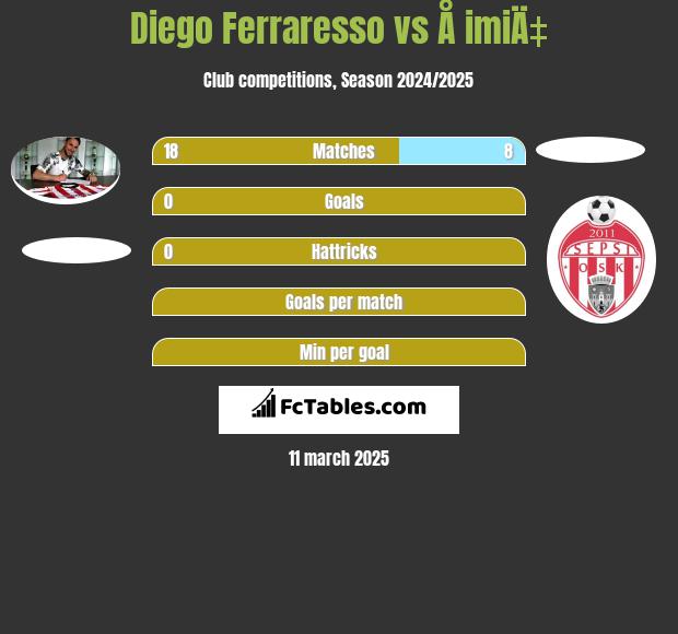 Diego Ferraresso vs Å imiÄ‡ h2h player stats