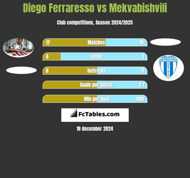 Diego Ferraresso vs Mekvabishvili h2h player stats