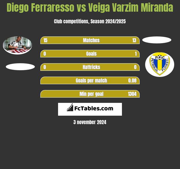 Diego Ferraresso vs Veiga Varzim Miranda h2h player stats