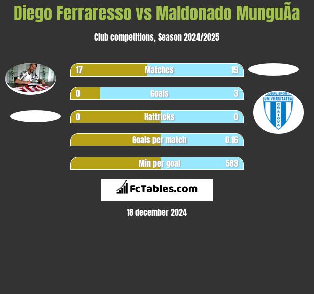 Diego Ferraresso vs Maldonado MunguÃ­a h2h player stats