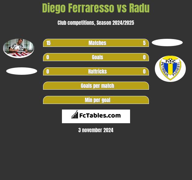 Diego Ferraresso vs Radu h2h player stats