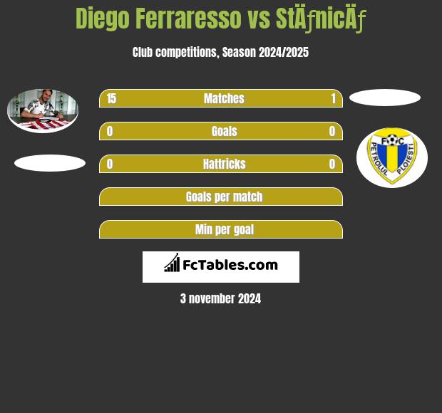 Diego Ferraresso vs StÄƒnicÄƒ h2h player stats