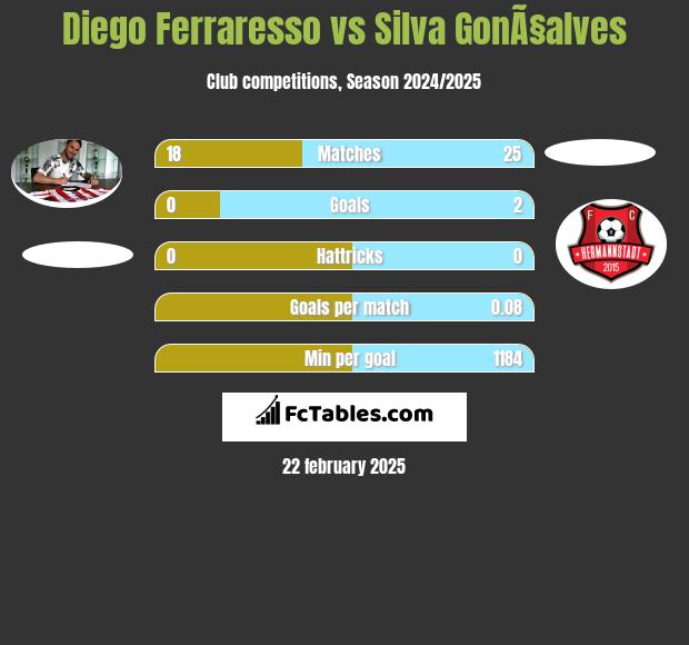 Diego Ferraresso vs Silva GonÃ§alves h2h player stats