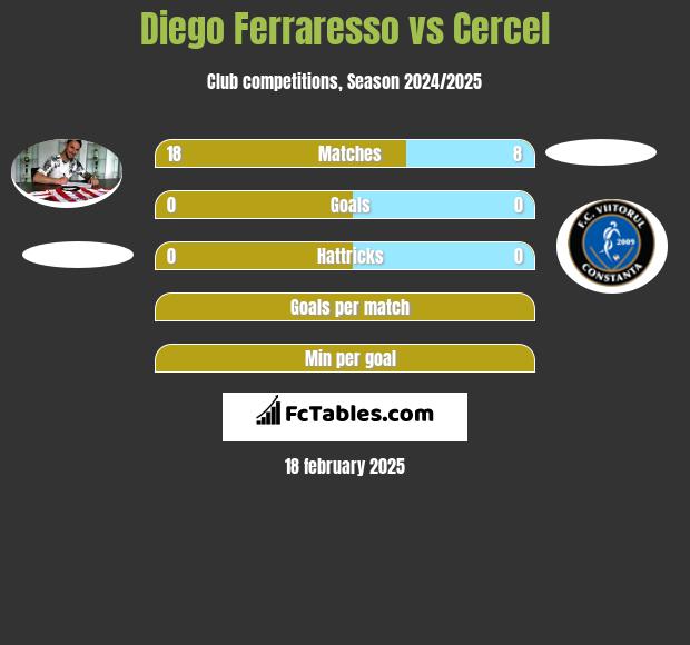 Diego Ferraresso vs Cercel h2h player stats