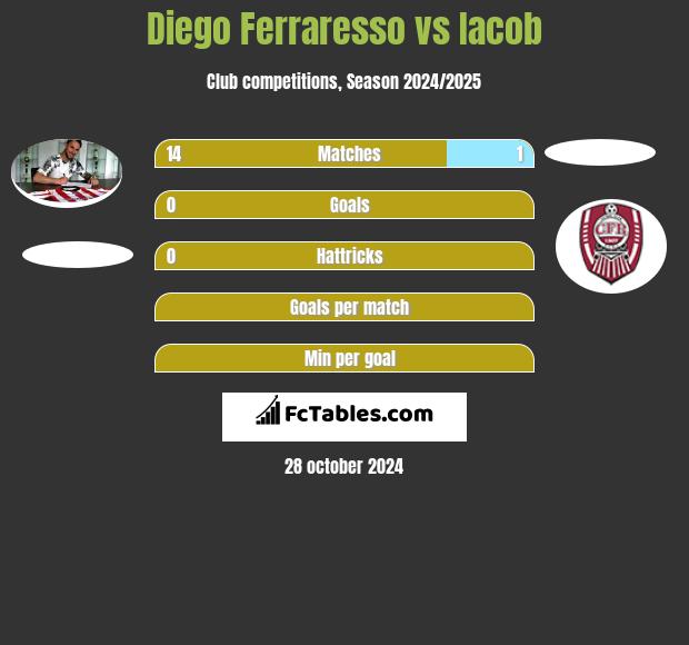 Diego Ferraresso vs Iacob h2h player stats