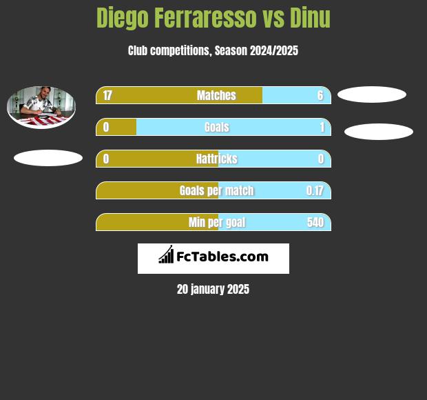 Diego Ferraresso vs Dinu h2h player stats