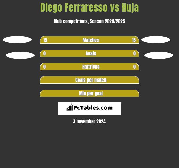 Diego Ferraresso vs Huja h2h player stats