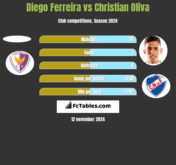 Diego Ferreira vs Christian Oliva h2h player stats