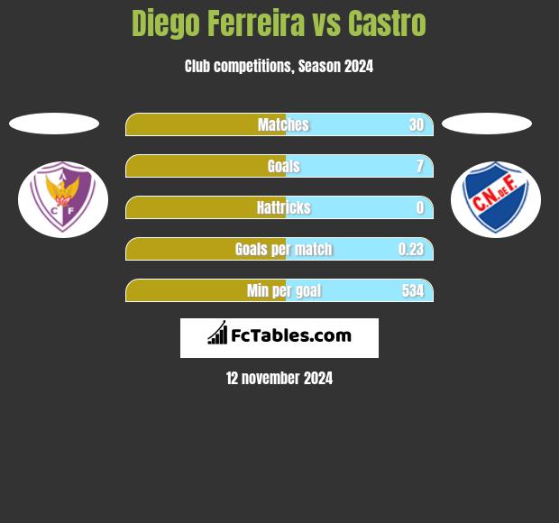 Diego Ferreira vs Castro h2h player stats