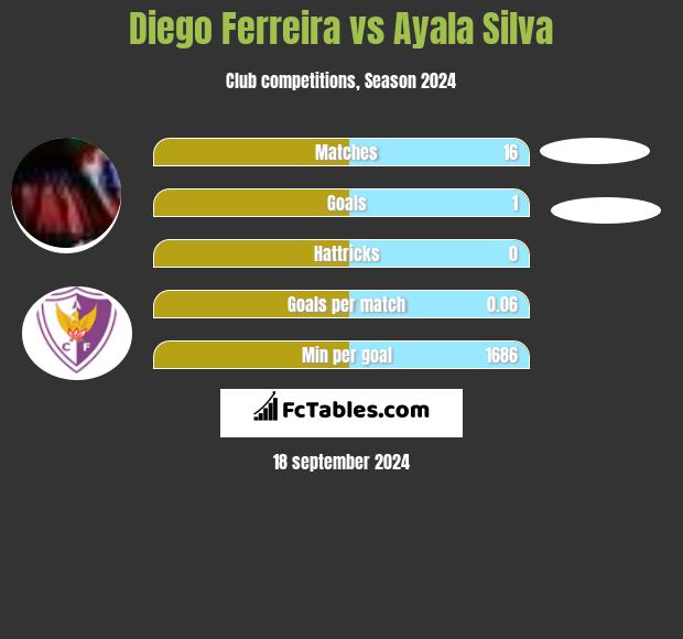 Diego Ferreira vs Ayala Silva h2h player stats