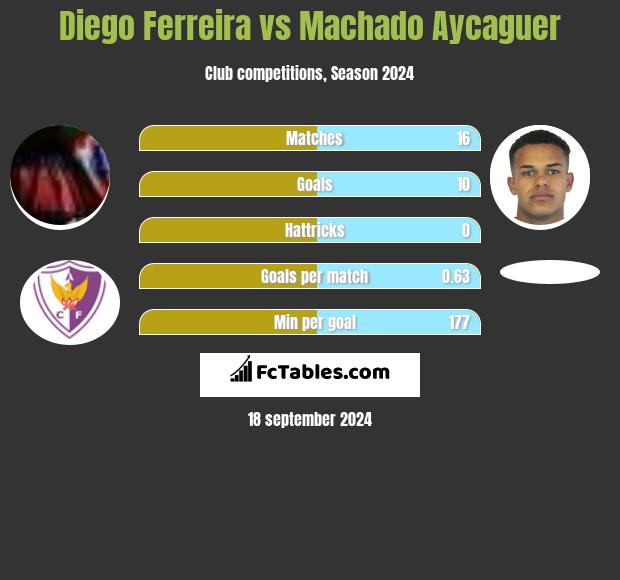 Diego Ferreira vs Machado Aycaguer h2h player stats