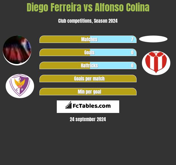 Diego Ferreira vs Alfonso Colina h2h player stats