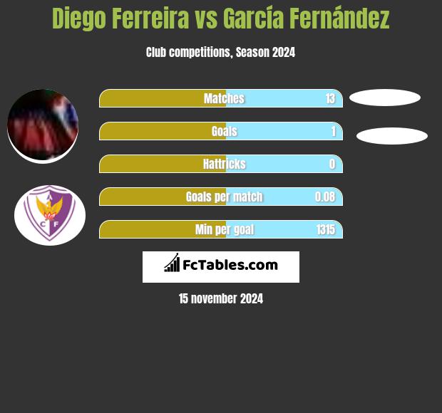 Diego Ferreira vs García Fernández h2h player stats