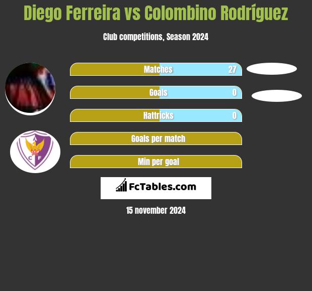 Diego Ferreira vs Colombino Rodríguez h2h player stats