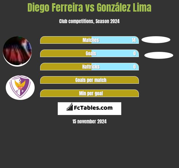 Diego Ferreira vs González Lima h2h player stats