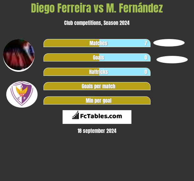 Diego Ferreira vs M. Fernández h2h player stats