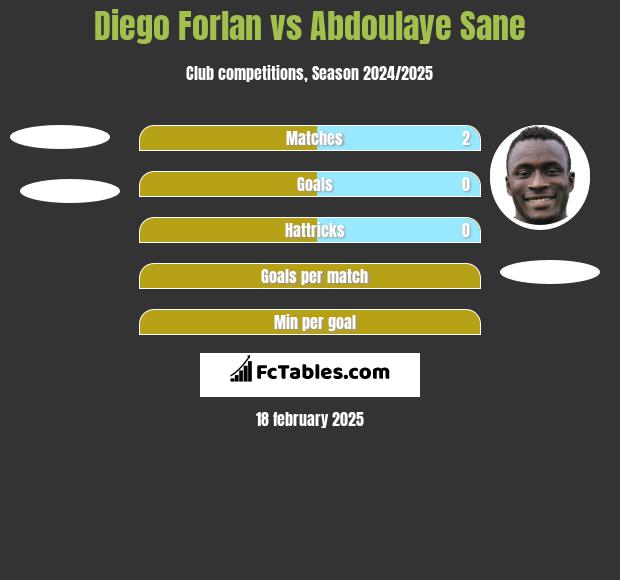 Diego Forlan vs Abdoulaye Sane h2h player stats