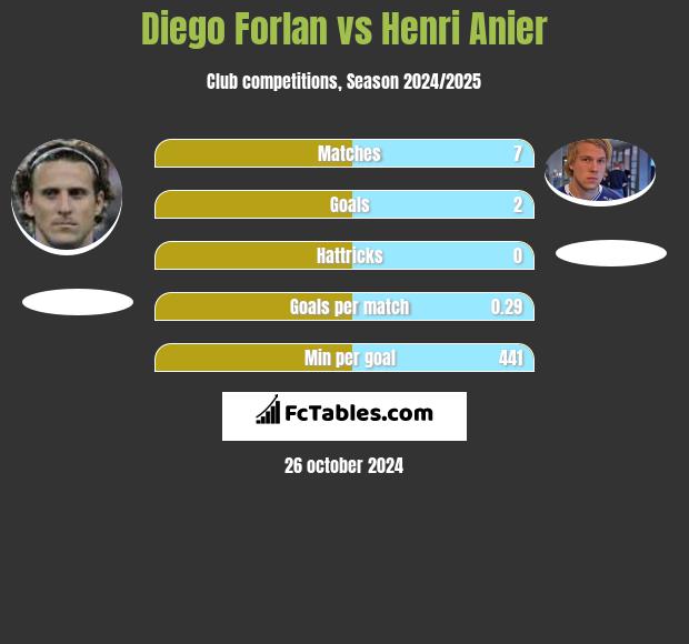 Diego Forlan vs Henri Anier h2h player stats