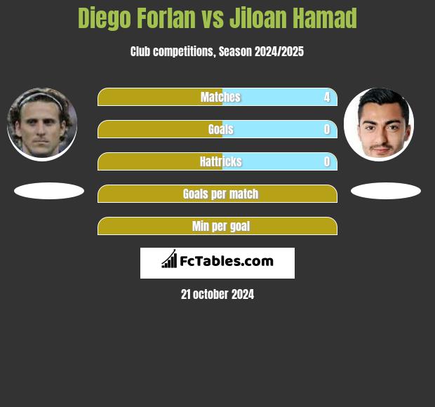 Diego Forlan vs Jiloan Hamad h2h player stats