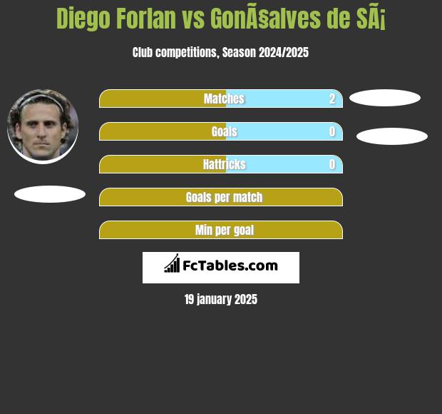 Diego Forlan vs GonÃ§alves de SÃ¡ h2h player stats