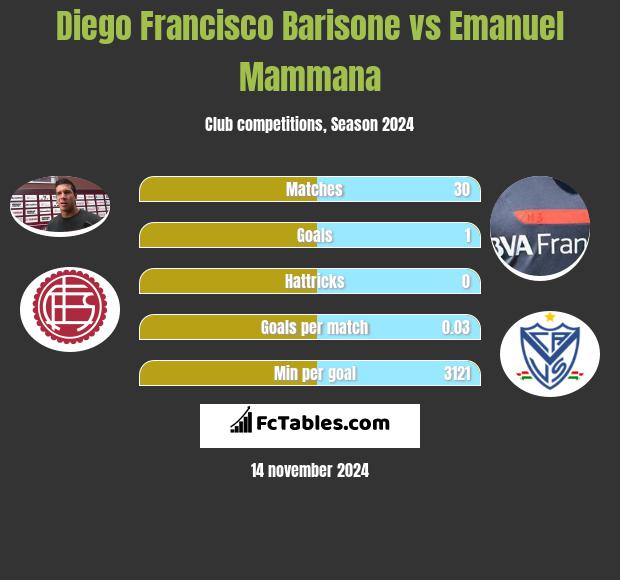 Diego Francisco Barisone vs Emanuel Mammana h2h player stats