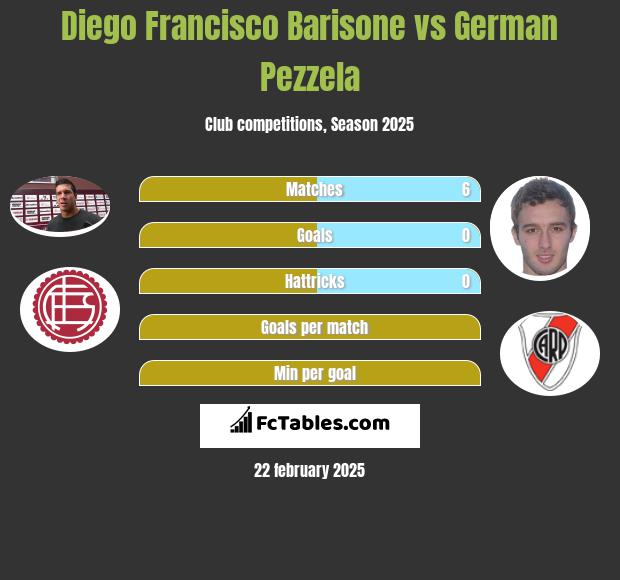 Diego Francisco Barisone vs German Pezzela h2h player stats