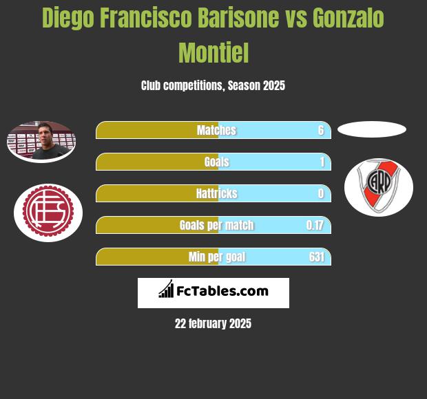 Diego Francisco Barisone vs Gonzalo Montiel h2h player stats