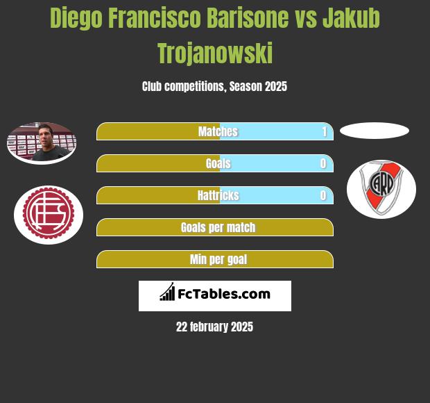 Diego Francisco Barisone vs Jakub Trojanowski h2h player stats