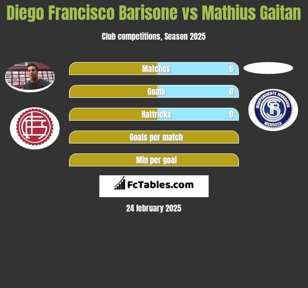 Diego Francisco Barisone vs Mathius Gaitan h2h player stats