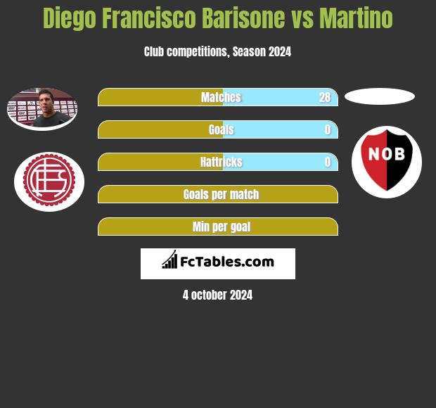 Diego Francisco Barisone vs Martino h2h player stats