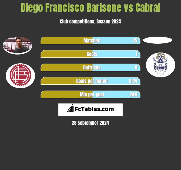 Diego Francisco Barisone vs Cabral h2h player stats