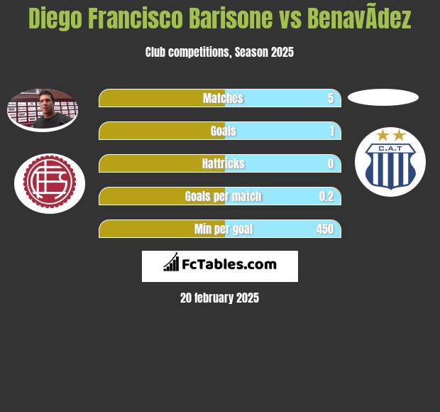 Diego Francisco Barisone vs BenavÃ­dez h2h player stats